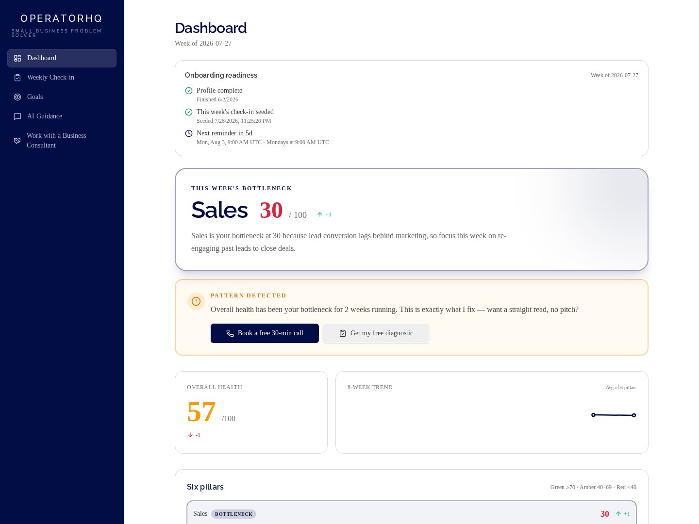 OperatorHQ dashboard showing weekly priorities, business health scores, and AI guidance chat